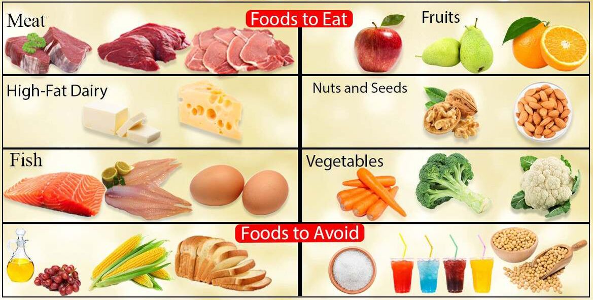 Produtos dietéticos de baixo carbono